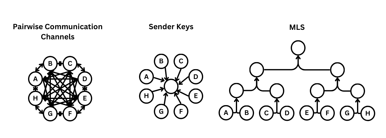 A graphic showing the efficiency difference between pairwise channels, sender keys and MLS
