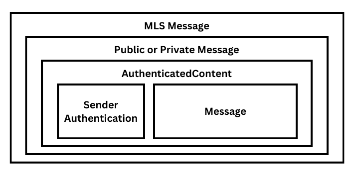 the structure of messages in MLS